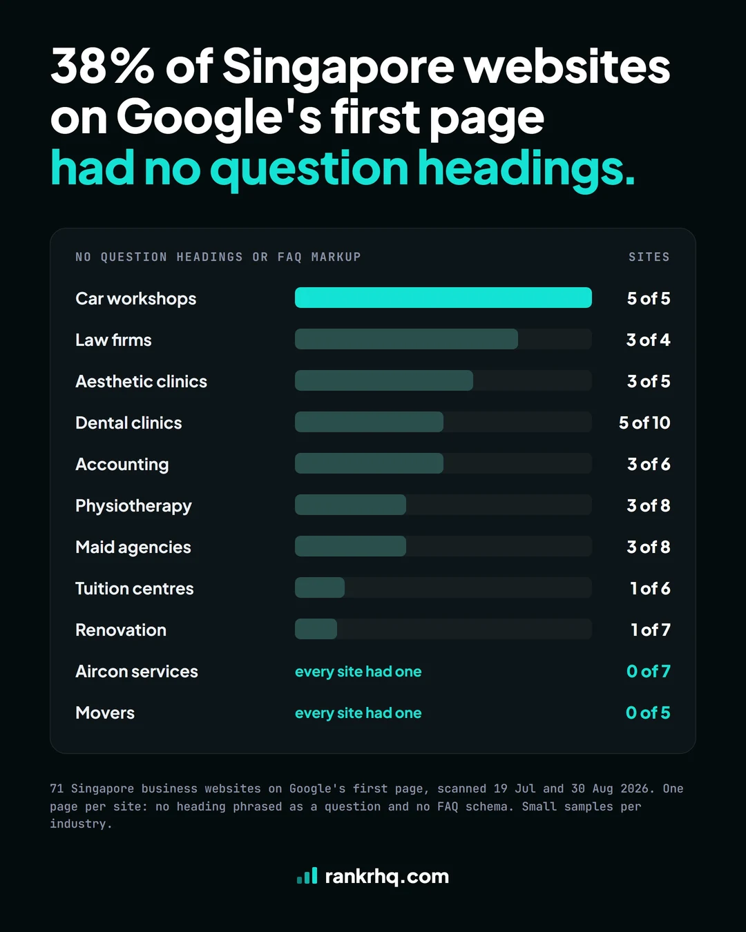 38% of Singapore websites on Google's first page had no question headings. By industry, sites with no heading phrased as a question and no FAQ schema: car workshops 5 of 5, law firms 3 of 4, aesthetic clinics 3 of 5, dental clinics 5 of 10, accounting 3 of 6, physiotherapy 3 of 8, maid agencies 3 of 8, tuition centres 1 of 6, renovation 1 of 7, aircon services 0 of 7 and movers 0 of 5.