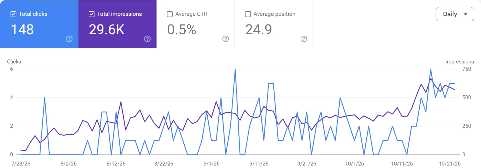 Search Console performance for lullaflex.com over three months: 148 total clicks, 29.6K total impressions, average CTR 0.5%, average position 24.9, with daily impressions and clicks rising sharply from mid-October 2026.