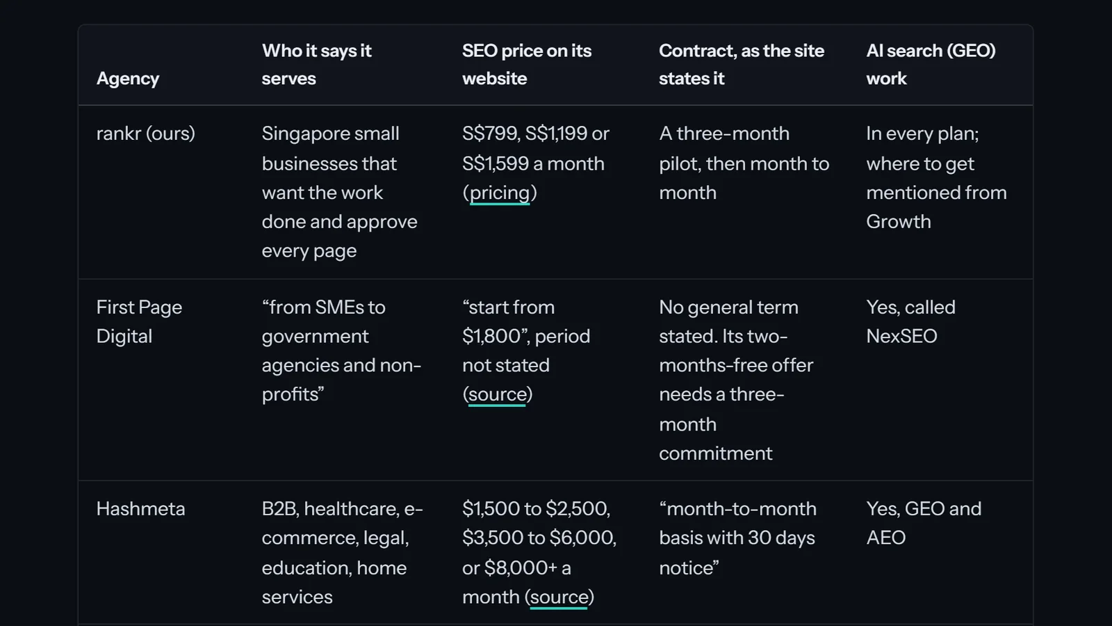 The comparison table from this article: rankr at S$799, S$1,199 or S$1,599 a month with a three-month pilot, First Page Digital's SEO price “start from $1,800”, and Hashmeta's published tiers.