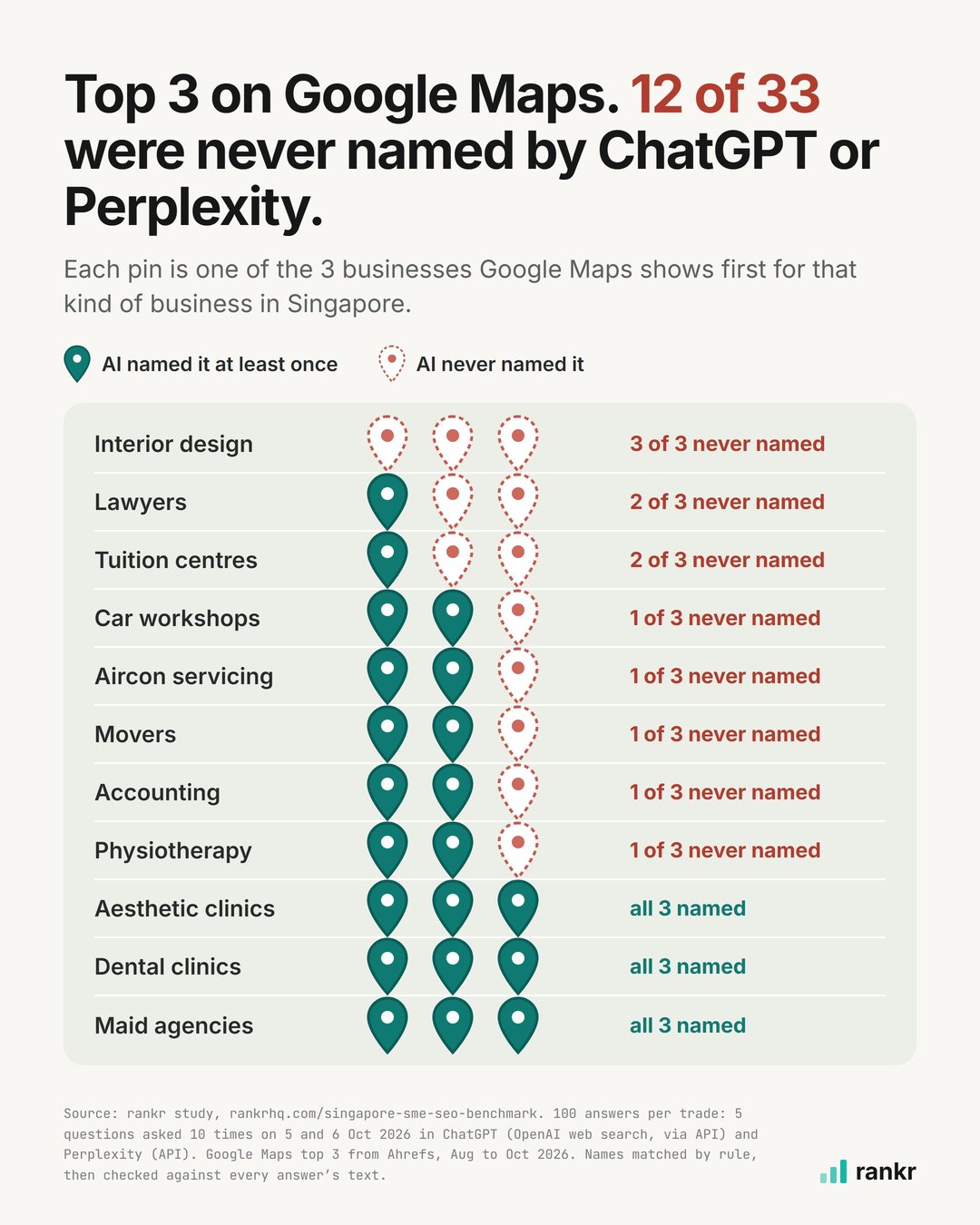 Chart: the 3 businesses Google Maps shows first in 11 Singapore trades, marked by whether ChatGPT or Perplexity ever named them. Interior design 3 of 3 never named, lawyers and tuition centres 2 of 3, five trades 1 of 3, and aesthetic clinics, dental clinics and maid agencies all 3 named