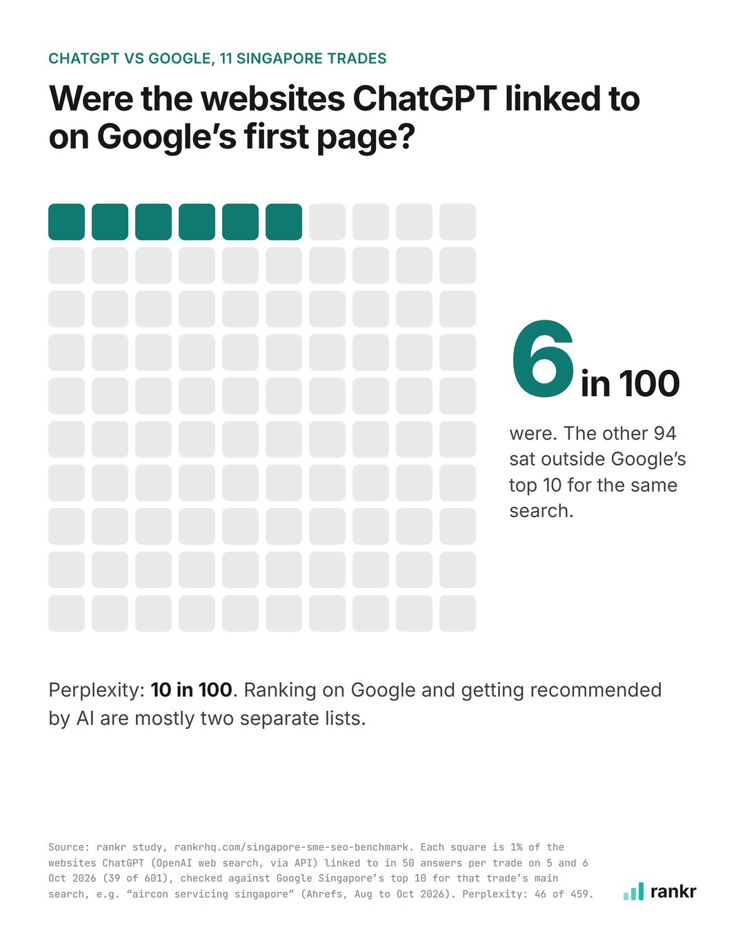 Chart: of the websites ChatGPT linked to in 11 Singapore trades, 6 in 100 were on Google's first page for the same search; Perplexity 10 in 100