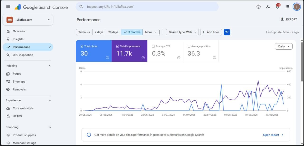 Google Search Console performance for lullaflex.com over three months, showing 30 total clicks, 11.7 thousand total impressions, a 0.3 percent average click-through rate and an average position of 36.3