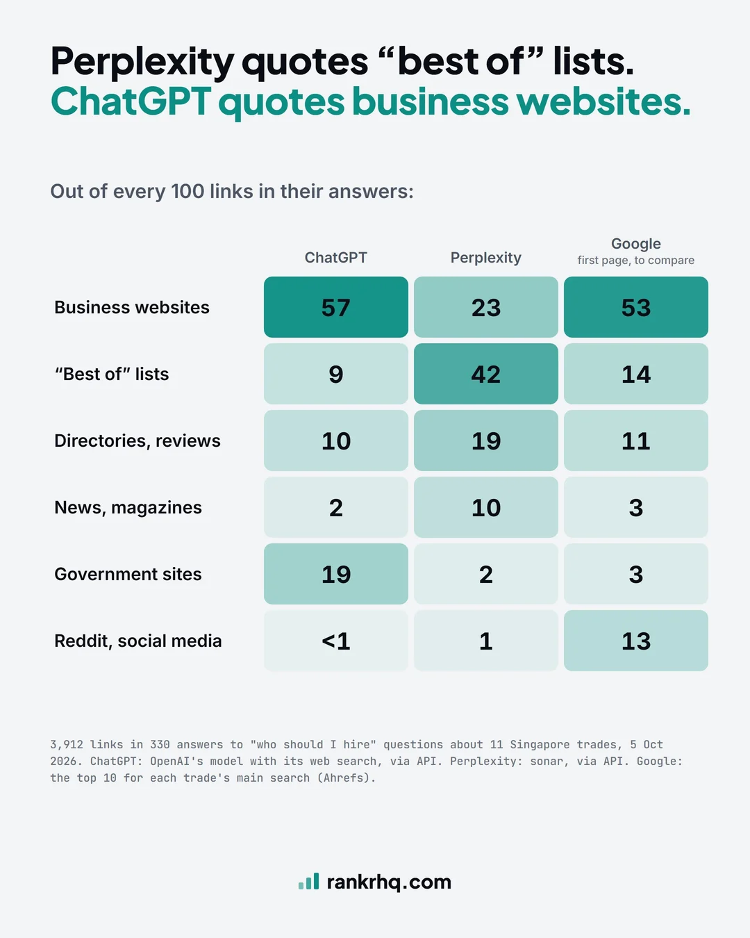 Table: out of every 100 links in their answers, ChatGPT sent 57 to business websites, 9 to best-of lists, 10 to directories and reviews, 2 to news, 19 to government sites and under 1 to Reddit and social media. Perplexity sent 23, 42, 19, 10, 2 and 1. Google's first page, for comparison: 53, 14, 11, 3, 3 and 13.