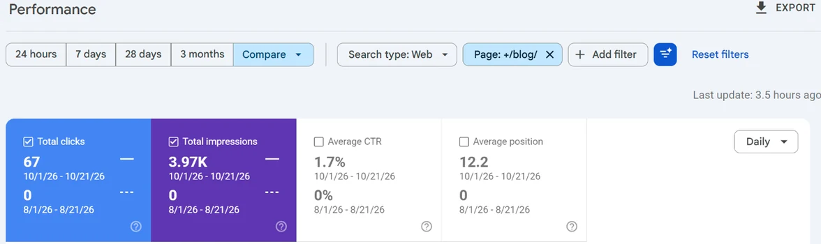 Google Search Console for bpforum.org, pages containing /blog/: 67 clicks and 3.97K impressions from 1 to 21 October 2026, against 0 and 0 from 1 to 21 August