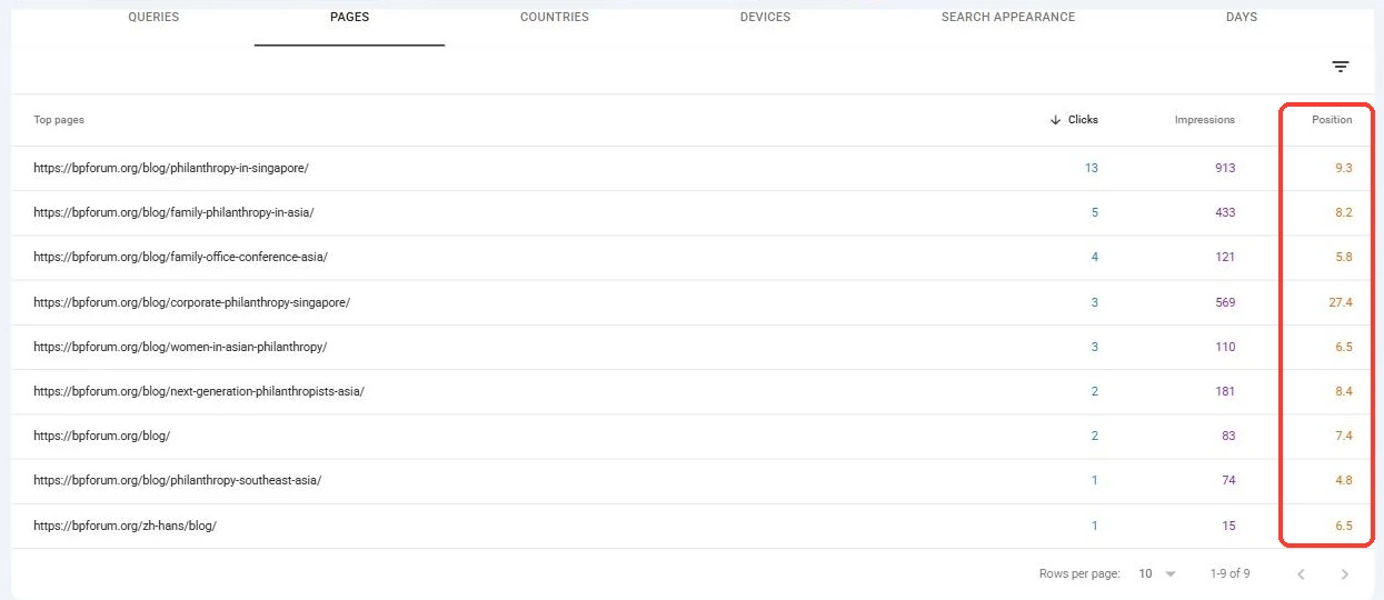 Search Console pages report for the bpforum.org blog, 1 to 29 September 2026, with the position column boxed in red: 9.3, 8.2, 5.8, 27.4, 6.5, 8.4, 7.4, 4.8 and 6.5.