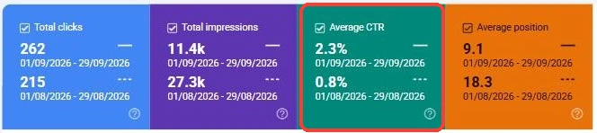 Search Console cards for bpforum.org, 1 to 29 September against 1 to 29 August 2026: clicks 262 against 215, impressions 11.4k against 27.3k, average CTR 2.3% against 0.8% (boxed in red), average position 9.1 against 18.3.