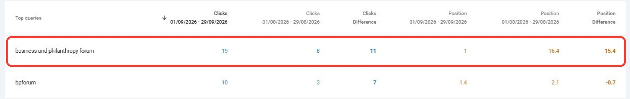 Search Console table of top searches, 1 to 29 September against 1 to 29 August 2026: business and philanthropy forum, 19 clicks against 8 and average position 1 against 16.4, boxed in red; bpforum, 10 clicks against 3 and position 1.4 against 2.1.