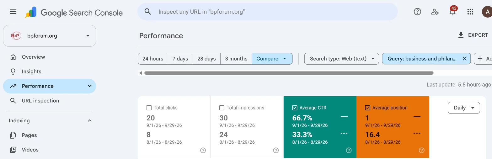 Google Search Console for bpforum.org, query "business and philanthropy forum": average position 1 from 1 to 29 September 2026 against 16.4 from 1 to 29 August, and click-through 66.7% against 33.3%