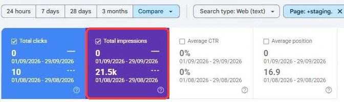 Search Console, staging copy only: 21.5k impressions in August 2026 and 0 in September, boxed in red.
