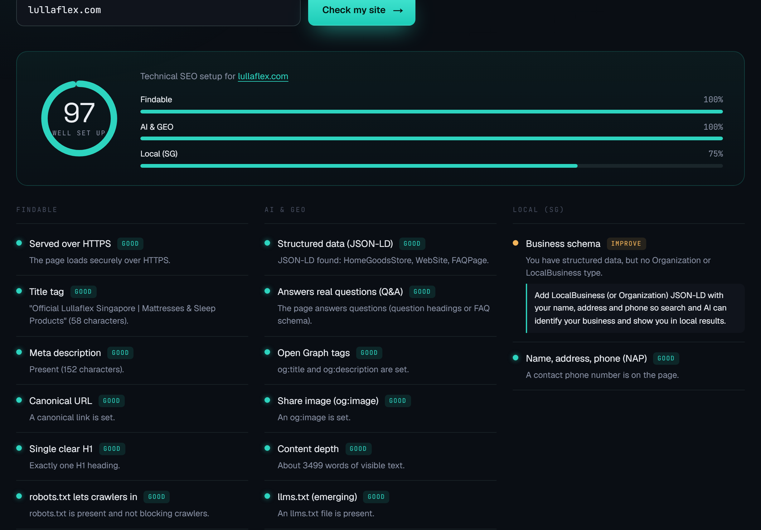 rankr's free technical SEO checker scoring a client site 97 out of 100, with Findable and AI and GEO at 100 percent and Local at 75 percent, above per-check rows for HTTPS, title tag, meta description, canonical URL, single H1, robots.txt, structured data, question answering, Open Graph tags and llms.txt.