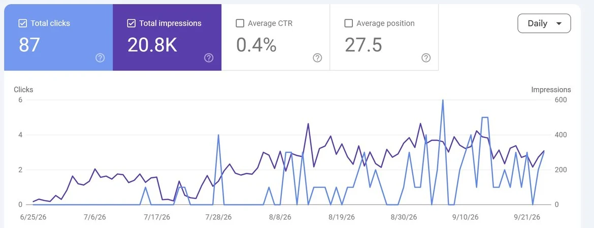 Search Console performance for lullaflex.com over three months: 87 total clicks, 20.8K total impressions, average CTR 0.4%, average position 27.5, with daily impressions rising from June to late September 2026.