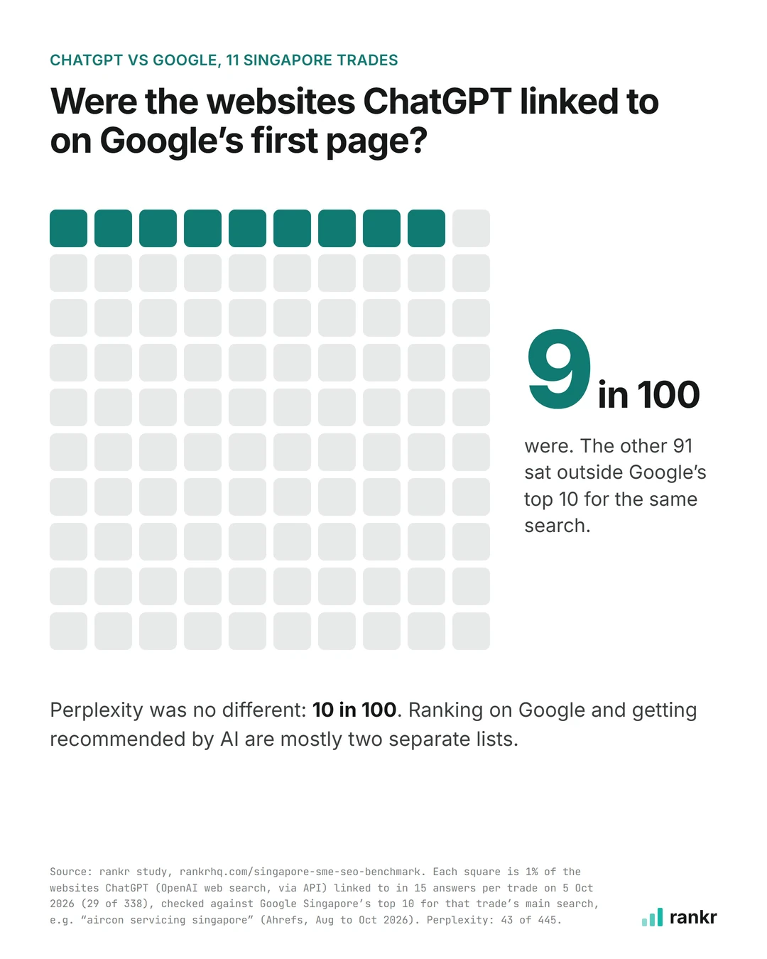 Chart of whether the websites ChatGPT linked to were on Google’s first page for the same search: 9 in 100 were (29 of 338 websites across 11 trades, in the first three runs), and Perplexity’s figure was 10 in 100 (43 of 445).