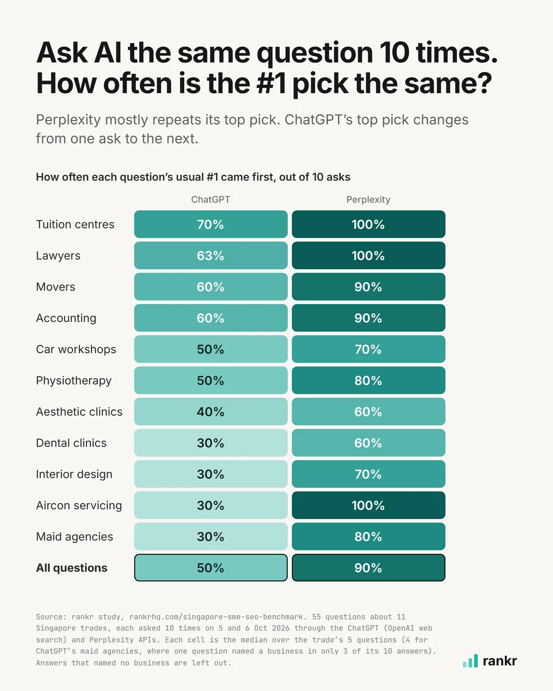 Chart of how often ChatGPT and Perplexity named the same business first when asked the same question 10 times: across all questions, each question’s most common first pick came first in a median 50% of ChatGPT’s answers and 90% of Perplexity’s, and by trade ChatGPT ranged from 30% to 70% and Perplexity from 60% to 100%. Each trade’s figure is the median over its 5 questions (4 for ChatGPT’s maid agencies, where one question named a business in only 3 of its 10 answers).