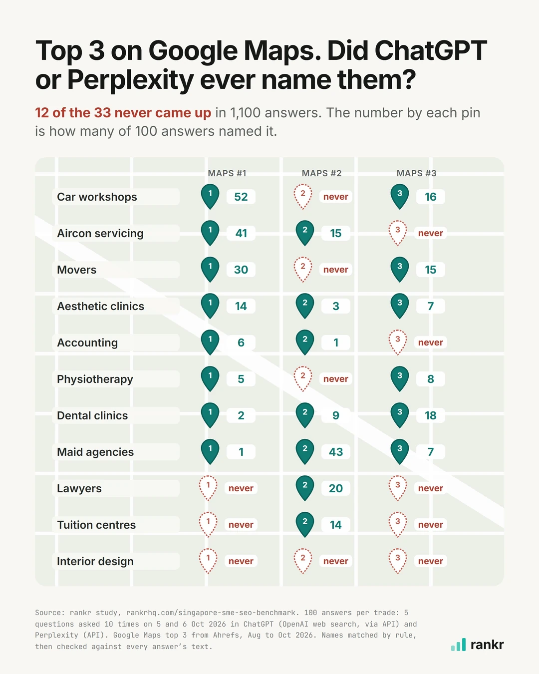 Chart of whether ChatGPT or Perplexity ever named the top 3 businesses on Google Maps for 11 Singapore trades: 12 of the 33 were never named in 1,100 answers, including the Maps #1 in 3 of the 11 trades, and each pin shows how many of its trade’s 100 answers named that business.